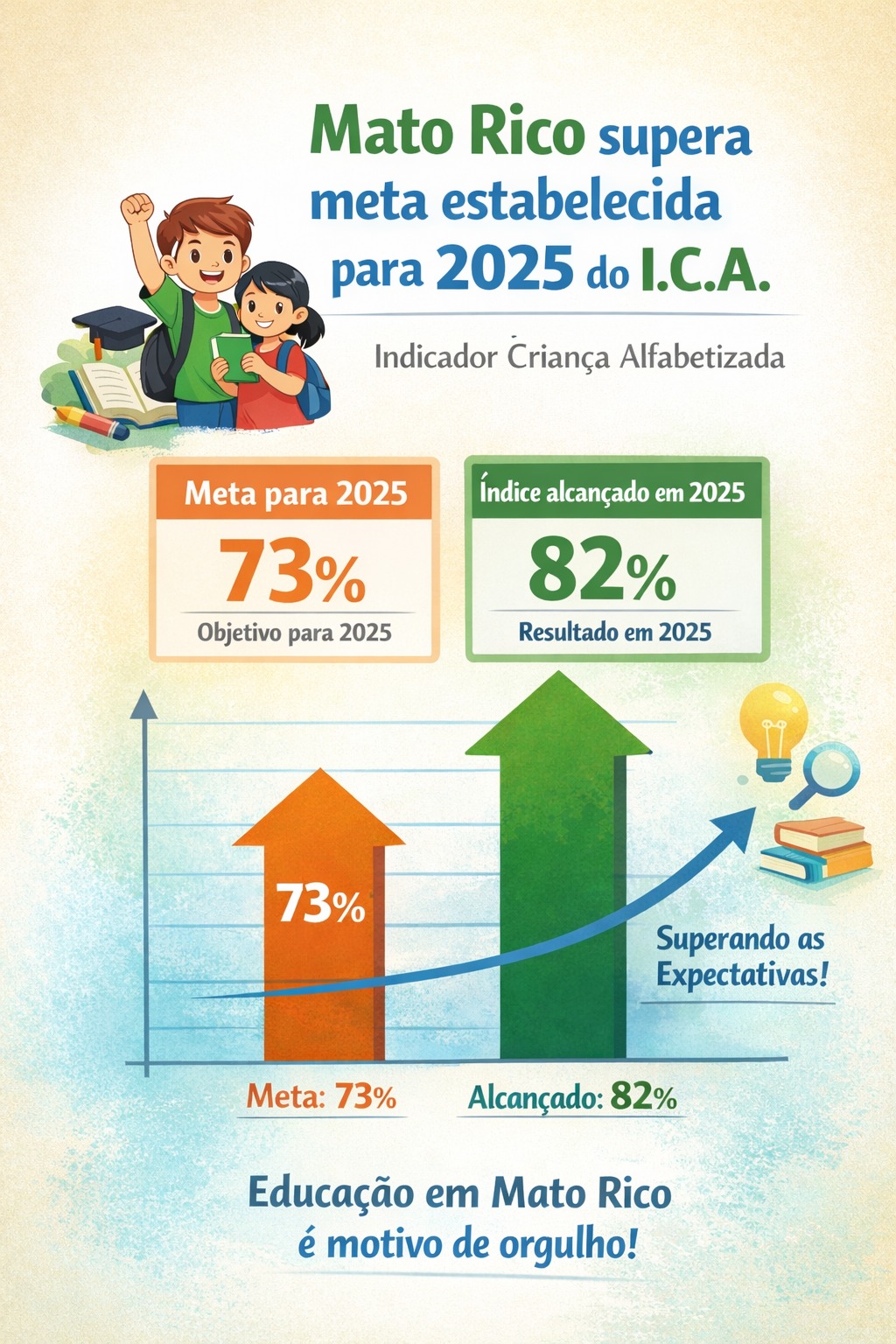 Mato Rico supera meta de alfabetização e avança na qualidade do ensino